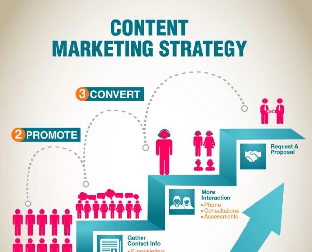 Strategies for Content Marketing 2024