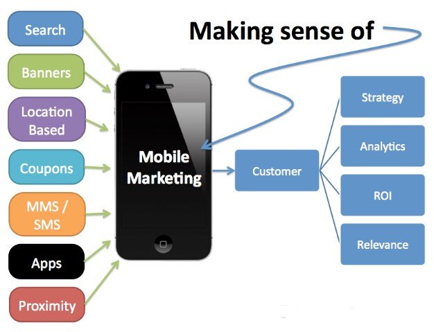 Mobile Marketing Tips