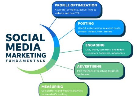 Tips for Social Media Marketing