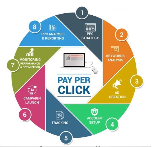 PPC Advertising - Pay-per-Click